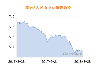 人民币兑美元中间价报6.3193 较上个交易日上调79点