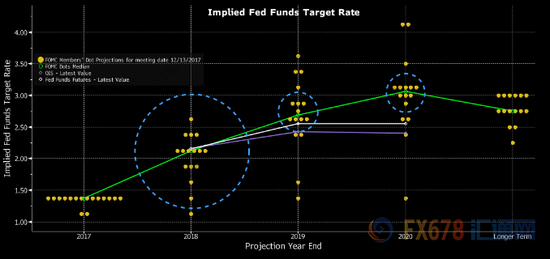 美联储加息“点阵图”