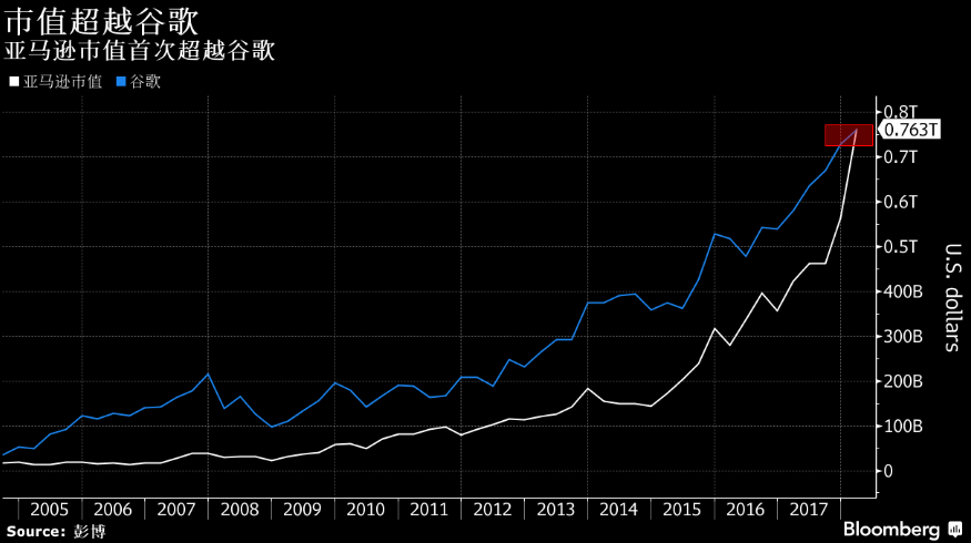 亚马逊市值达7680.41亿美元 成为全球市值第二大的上市公司