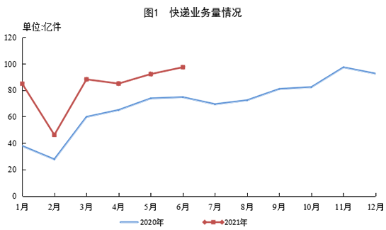 2021年上半年邮政行业业务收入同比增长22.2%