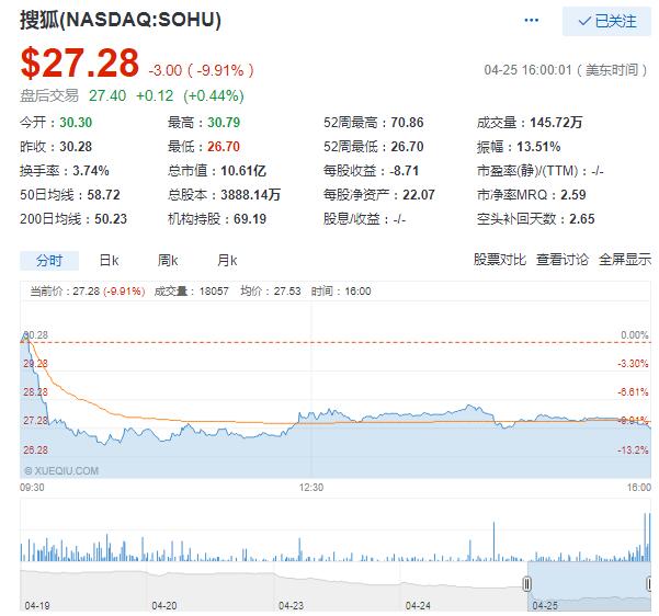 美股周三收盘涨跌不一 道指结束五连跌  微博跌4.6%