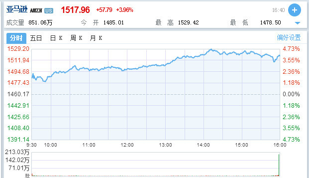 亚马逊第一季度运营利润为19.27亿美元 股价在周四的盘后交易中大涨6%