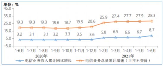 上半年我国电信业务收入累计完成7533亿元 同比增长8.7％