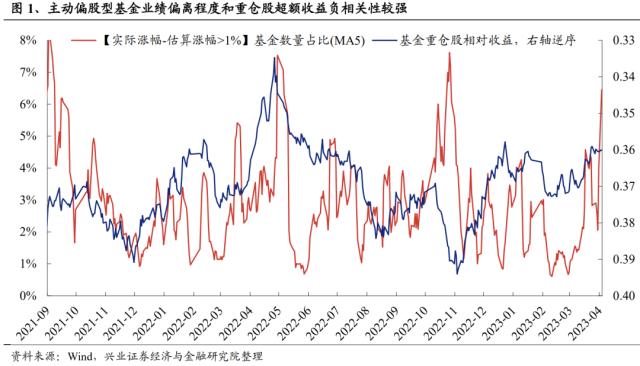 【兴证策略】基金业绩偏离度显示什么信号？