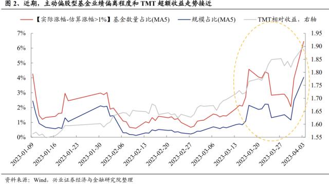 【兴证策略】基金业绩偏离度显示什么信号？