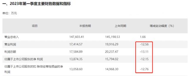 第9个季度下滑！已跌破200亿