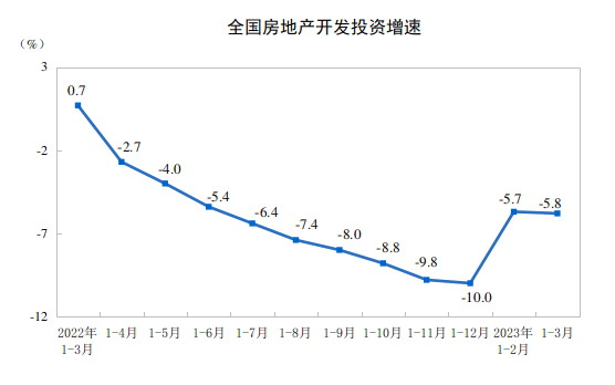 国家统计局-1-3月份,全国房地产开发投资同比降5.8%_1