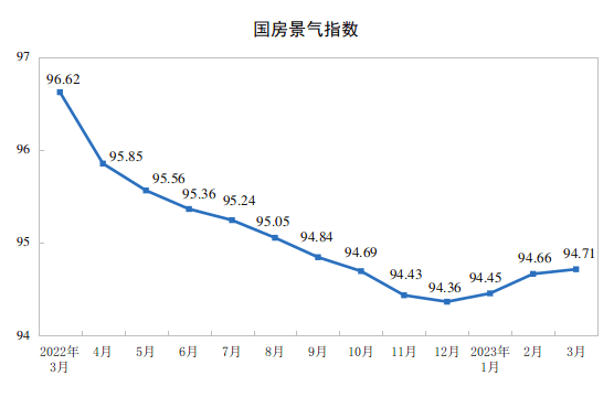 国家统计局-1-3月份,全国房地产开发投资同比降5.8%