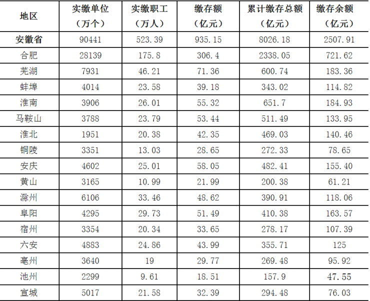 安徽省住房公积金2022年年度报告