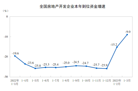 国家统计局-1-3月份,全国房地产开发投资同比降5.8%