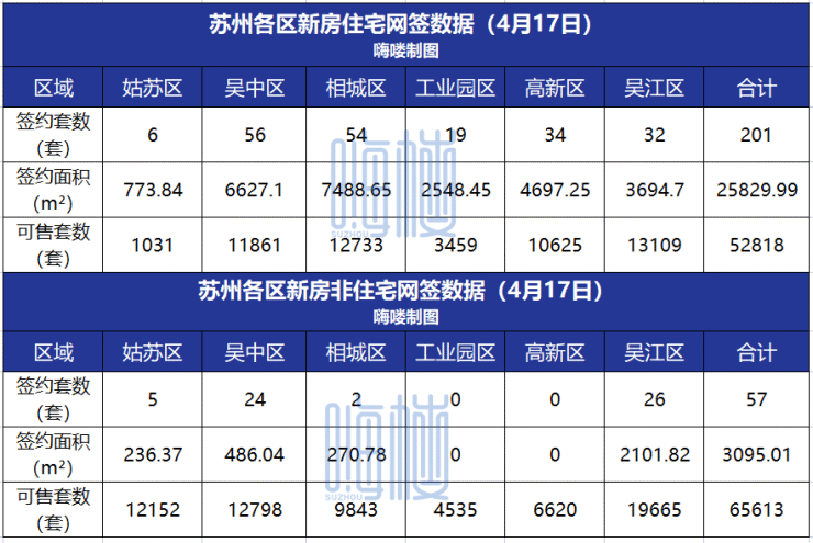 4月17日苏州新房住宅网签201套!