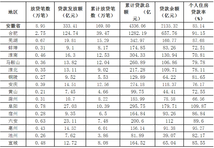 安徽省住房公积金2022年年度报告