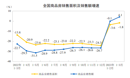 国家统计局-1-3月份,全国房地产开发投资同比降5.8%