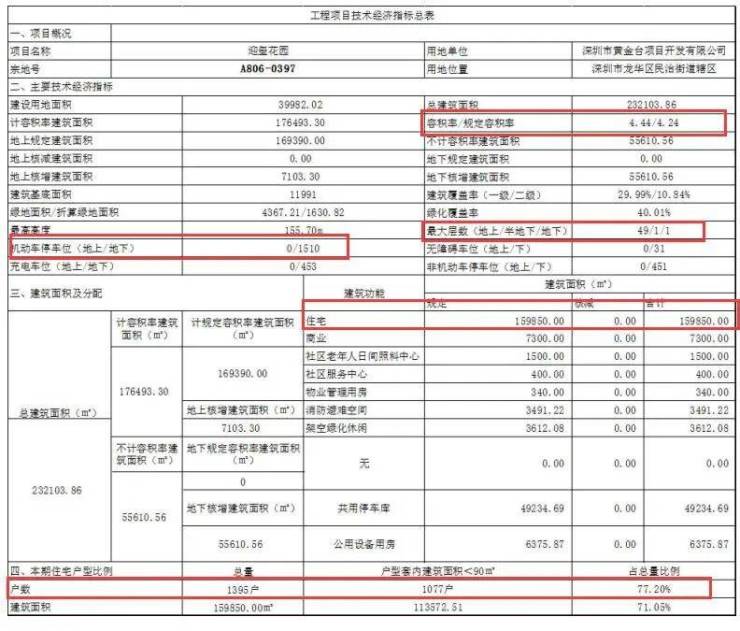 闲置近30年终于有官宣,中洲黄金台项目今年有望入市!