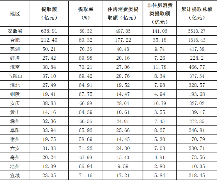 安徽省住房公积金2022年年度报告