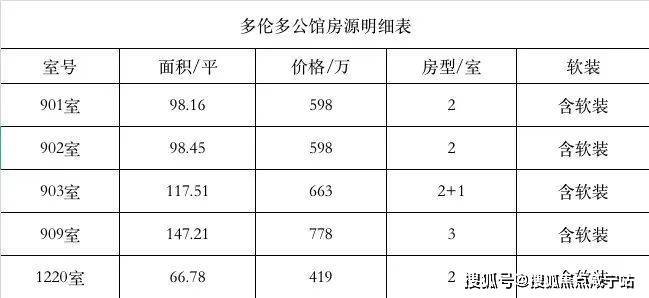 虹口多伦多公馆地铁3-4-8号线 三轨交汇-多伦多公馆总价∶419万-778万