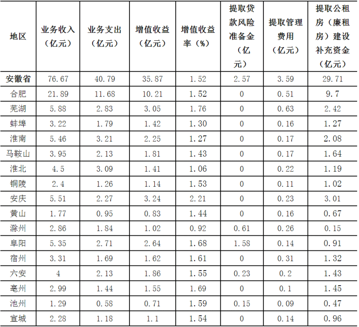 安徽省住房公积金2022年年度报告