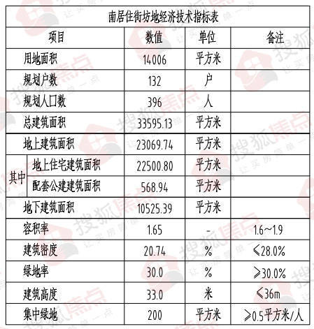 华药北厂区地块项目规划公示 拟建11栋6-18层住宅、幼儿园及九年一贯制学校等