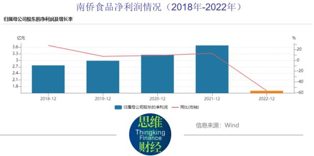 被棕榈油牵着鼻子走 南侨食品净利润减半