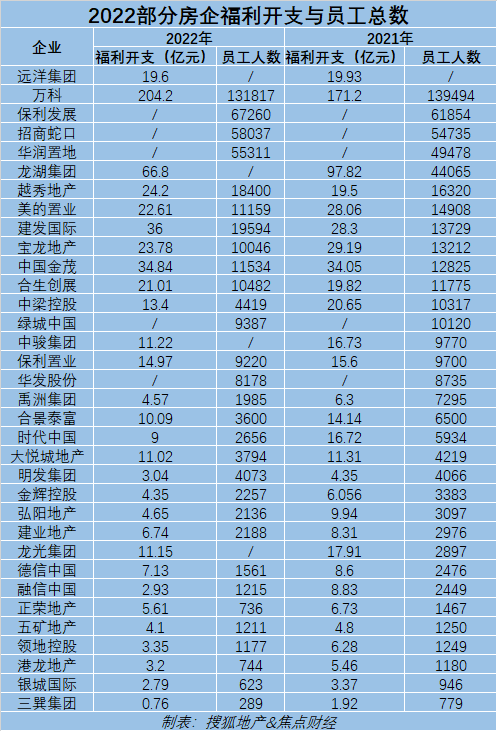 房企员工成本普降-龙湖减了31亿元,正荣裁员四成、拉升人均收入至76万元