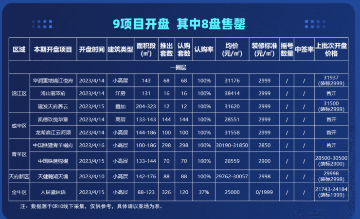 上周成都八项目开盘售罄 楼市热度再升温