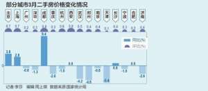 多城二手房价格环比涨幅超0.5%