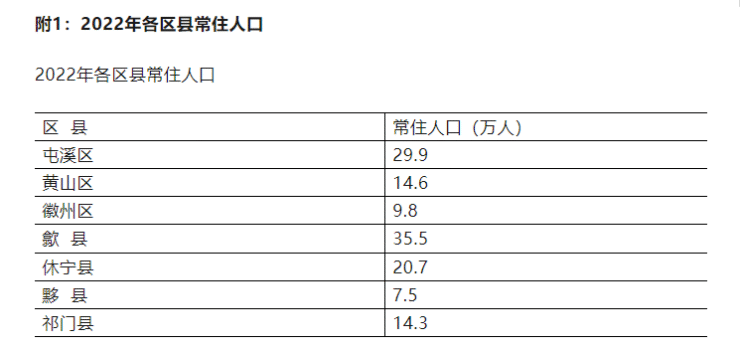 屯溪区常住人口29.9万人!