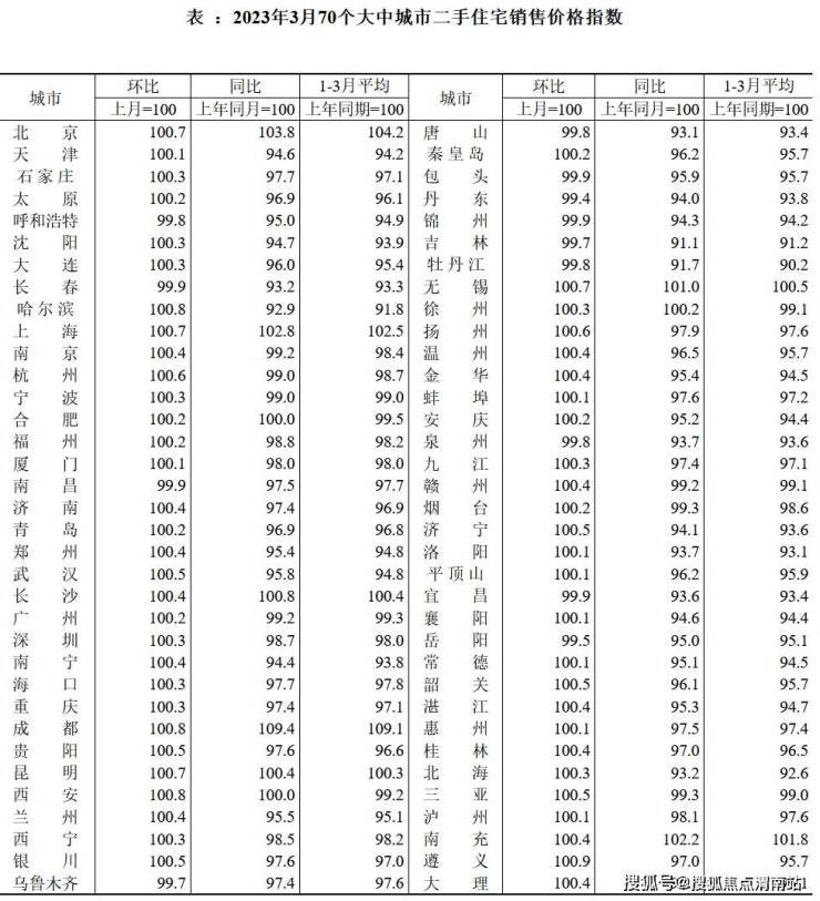 复苏延续,3月各线城市房价环比齐涨