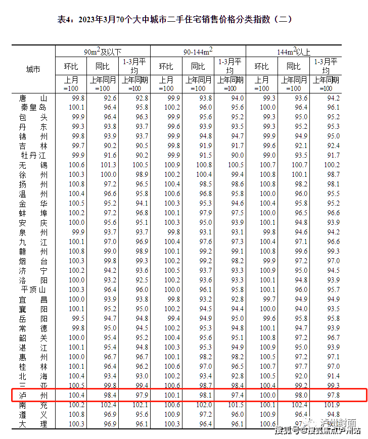 3月70城房价出炉,泸州的情况是