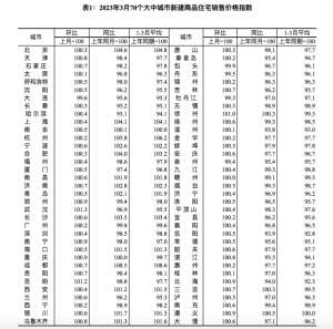 3月64个大中城市新房价格上涨,购房者加速入市带动成交加快