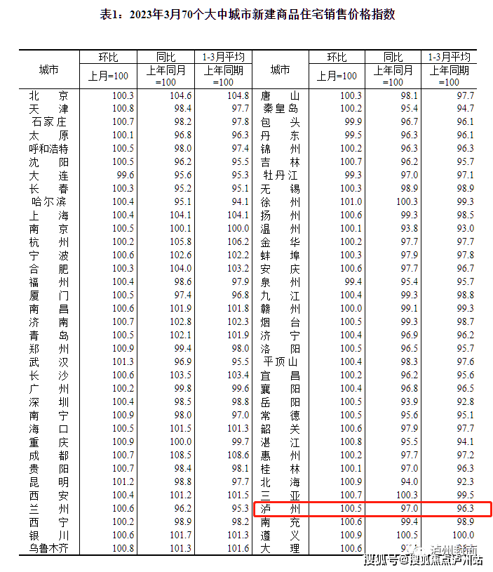 3月70城房价出炉,泸州的情况是