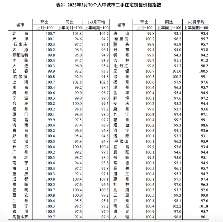 3月64个大中城市新房价格上涨,购房者加速入市带动成交加快