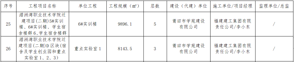 福建建工集团闽南分公司两项目荣获2022年度莆田市“妈祖杯”优质工程奖