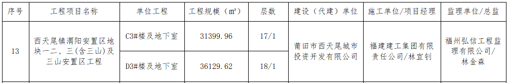 福建建工集团闽南分公司两项目荣获2022年度莆田市“妈祖杯”优质工程奖