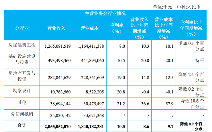 中国建筑-去年归母净利润509亿元,新增土储1489万平方米