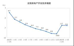 国家统计局-1-3月份,全国房地产开发投资同比降5.8%_0