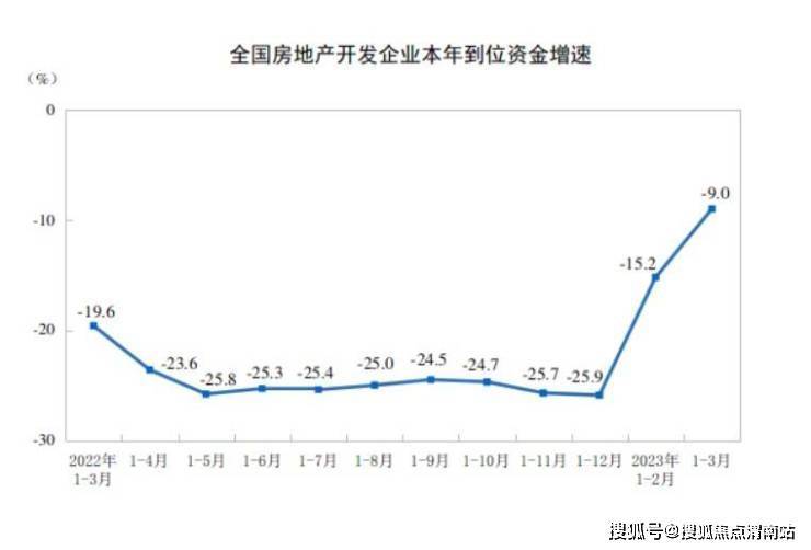 一季度全国商品房销售额同比转正,房地产开发投资有望逐步企稳