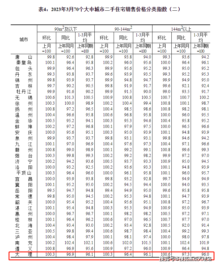 最新!3月大理新房价格同比下跌2.9% 二手房价格同比下跌3.2%