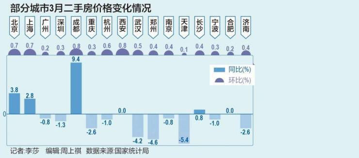 多城二手房价格环比涨幅超0.5%