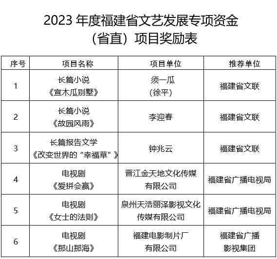 2023年度福建省文艺发展专项资金（省直）项目资助和奖励项目公示