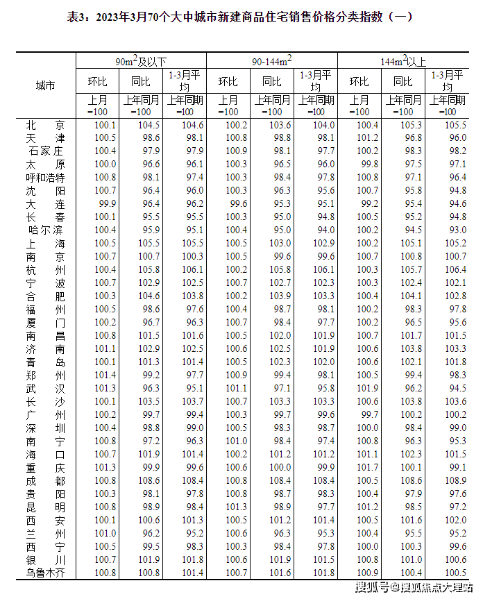 最新!3月大理新房价格同比下跌2.9% 二手房价格同比下跌3.2%