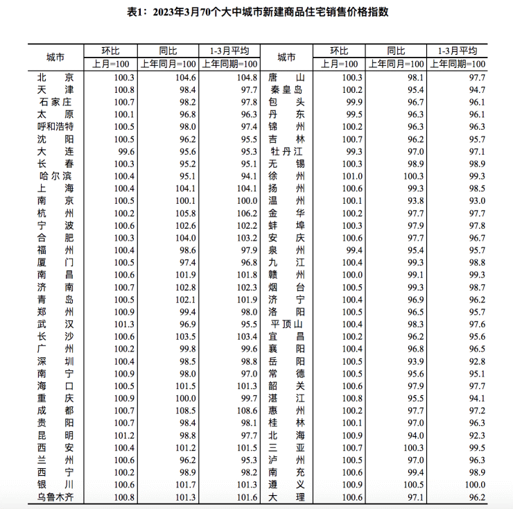 3月64个大中城市新房价格上涨,购房者加速入市带动成交加快