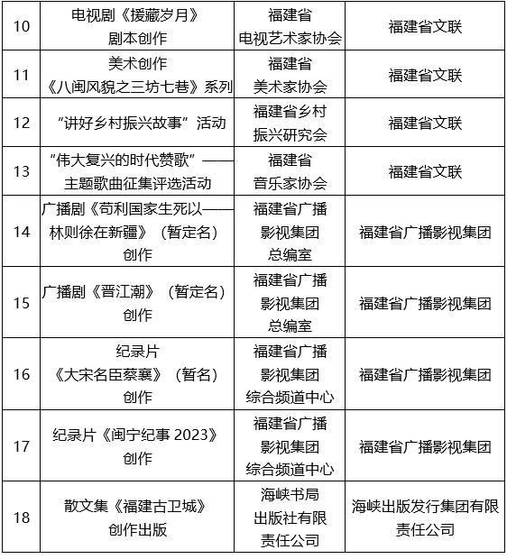 2023年度福建省文艺发展专项资金（省直）项目资助和奖励项目公示