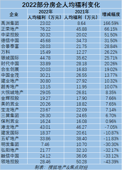 房企员工成本普降-龙湖减了31亿元,正荣裁员四成、拉升人均收入至76万元