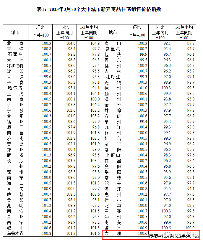 最新!3月大理新房价格同比下跌2.9% 二手房价格同比下跌3.2%