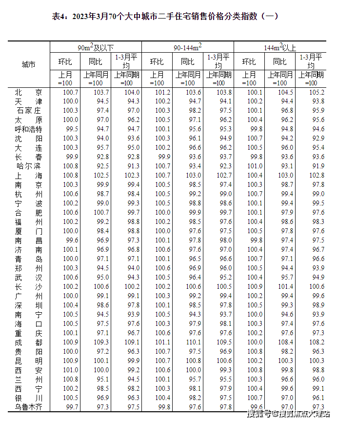 最新!3月大理新房价格同比下跌2.9% 二手房价格同比下跌3.2%