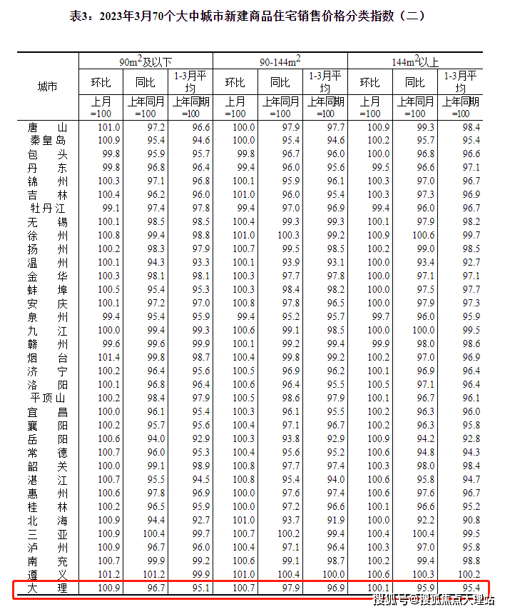 最新!3月大理新房价格同比下跌2.9% 二手房价格同比下跌3.2%