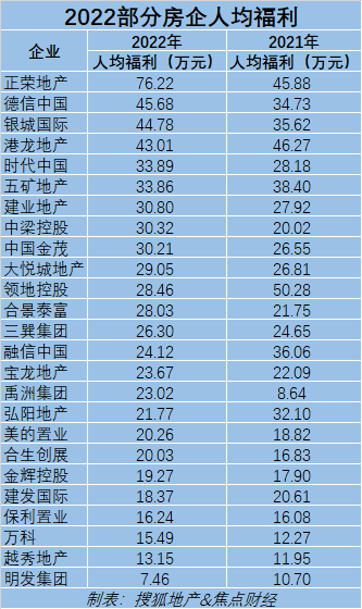 房企员工成本普降-龙湖减了31亿元,正荣裁员四成、拉升人均收入至76万元