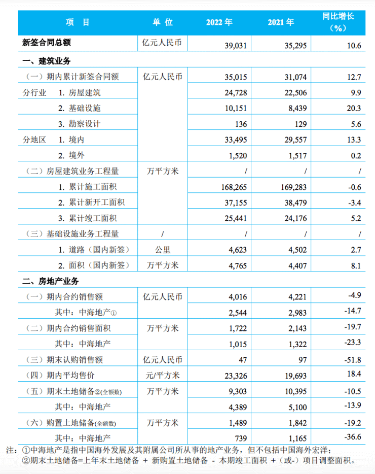 中国建筑-去年归母净利润509亿元,新增土储1489万平方米