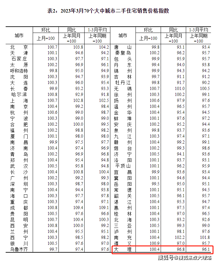 最新!3月大理新房价格同比下跌2.9% 二手房价格同比下跌3.2%